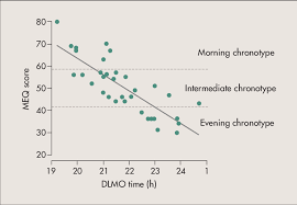 Correlation Of Internal Circadian Time With Chronotype In