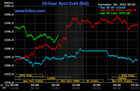 Gold Prices See Some Normal Profit Taking Consolidation