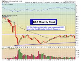 Banking Stocks Under Heavy Pressure These Charts Show