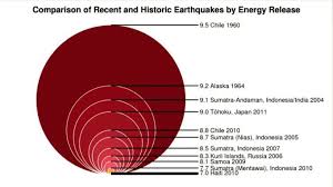 What Does Earthquake Magnitude Really Mean Conscious Life