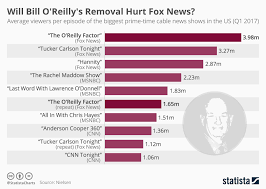 Chart Will Bill Oreillys Removal Hurt Fox News Statista