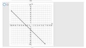 Select The Graph Of The Equation Y X