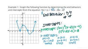 Graph A Polynomial Function