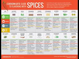 How To Use Spices Cooking Recipes Spices Herbs Spice Chart