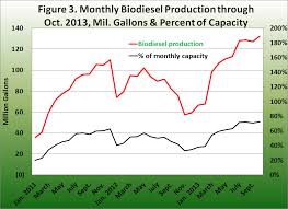 Biodiesel Developments And Concerns Agricultural Marketing