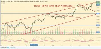 Pre Market Analysis And Chartbook Dow Hits Record High