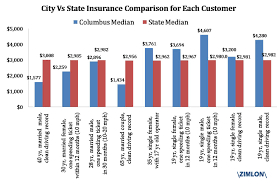 We did not find results for: Median Car Insurance Rate In Columbus Ga Is Significantly Cheaper Than The State Average