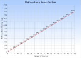 Methocarbamol For Dogs Veterinary Place