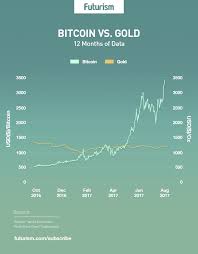 Bitcoin Is Now Worth Nearly Three Times The Price Of Gold