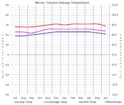 Average Temperatures In Moroni Comoros Temperature