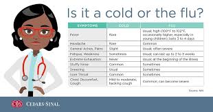 Cold Vs Flu Symptoms When To See A Doctor Cedars Sinai