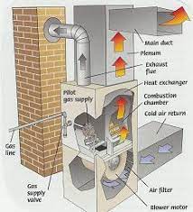 To change the airflow direction, adjust the vertical and lateral air flow direction by using the remote control. Furnaces Heating Systems Various Types And Efficiency Efficient Heating Systems Delaware County Pa Forced Air Furnace Furnace System Heating Systems