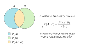 Conditional Probability Formula