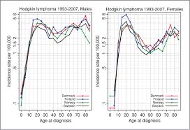 There are two types of lymphoma, both of which have different outlooks and tend to occur in different age groups. Frailty Modeling Of The Bimodal Age Incidence Of Hodgkin Lymphoma In The Nordic Countries Cancer Epidemiology Biomarkers Prevention
