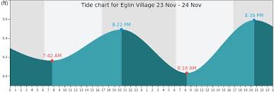Eglin Village Tide Times Tides Forecast Fishing Time And