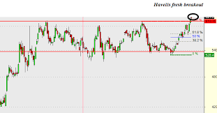 Havells Have Broken A Rectangle Pattern And Given Breakout