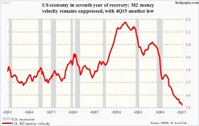 Scenario In Which U S M2 Money Velocity Continues Lower