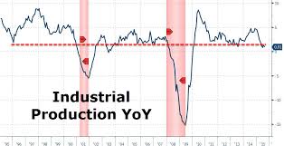 Contra Corner Chart Of The Day Industrial Production