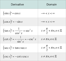 Derivatives Of Trigonometric Functions