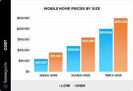 cost to a mobile home