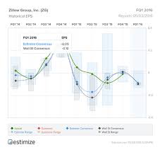 Leigh Drogen Blog Is It Time To Short Zillow Group