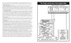 The Origin And Growth Of The English Bible