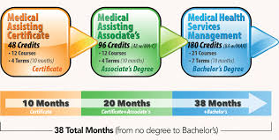Medical Assisting Degree Associate Degree National College