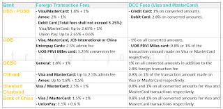 You do not have an account or product with ocbc. Overseas Transaction Fees Credit Cards Joogostyle Travel