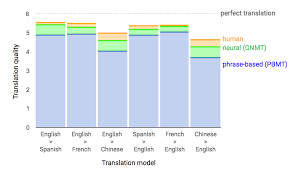 Google Ai Blog A Neural Network For Machine Translation At