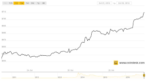 Coindesk Bitcoin Prices Roar Past 700 But Zcash Steals The