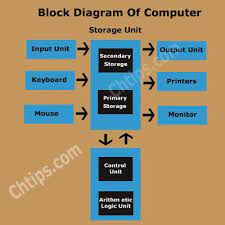 Viral prajapati from ahmedabad on. Basic Structure Of Computers In Computer Organization