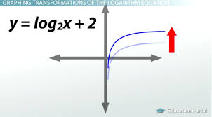Graphing Logarithms Overview