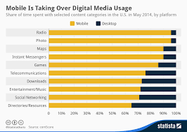 Chart Mobile Is Taking Over Digital Media Usage Statista