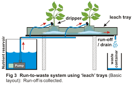 run to waste hydroponic systems