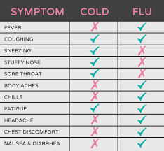 Cdc Cold Vs Flu Chart Bedowntowndaytona Com
