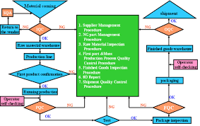 manufacturing process plan and qc
