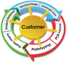 Product Design And Development Gic Ltd