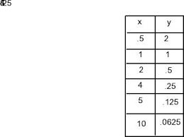 solved the function table below follows