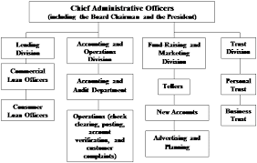 Organization Chart For A Small Community Bank
