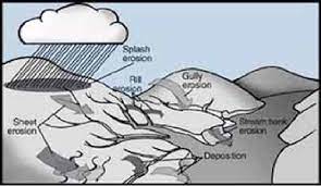 types of soil erosion by water from