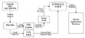 conversions in oracle applications