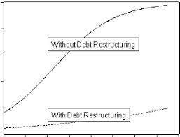 The Effect of Debt Restructuring on the Estimated Probability of... |  Download Scientific Diagram