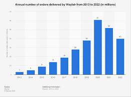 wayfair annual order volume 2022 statista