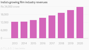Indias Growing Film Industry Revenues