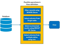 sql views virtual tables what are