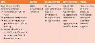 No criterion standard exists for the diagnosis of endothelial dysfunction, and patients with sepsis may not initially clinicians often use the terms sepsis, severe sepsis, and septic shock without following. Criteria For Definition Of Sirs Sepsis And Mods