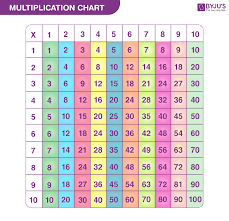 multiplication tables 1 to 100