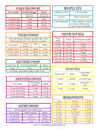 Food Storage Reference Chart Pdf Dehydrated Food