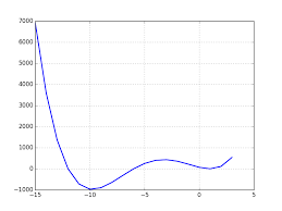 graphs of quartic polynomial functions