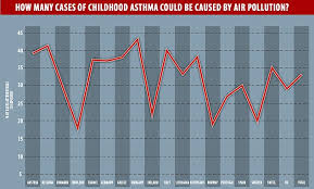 A Third Of All Childhood Asthma Cases In Europe Are Caused
